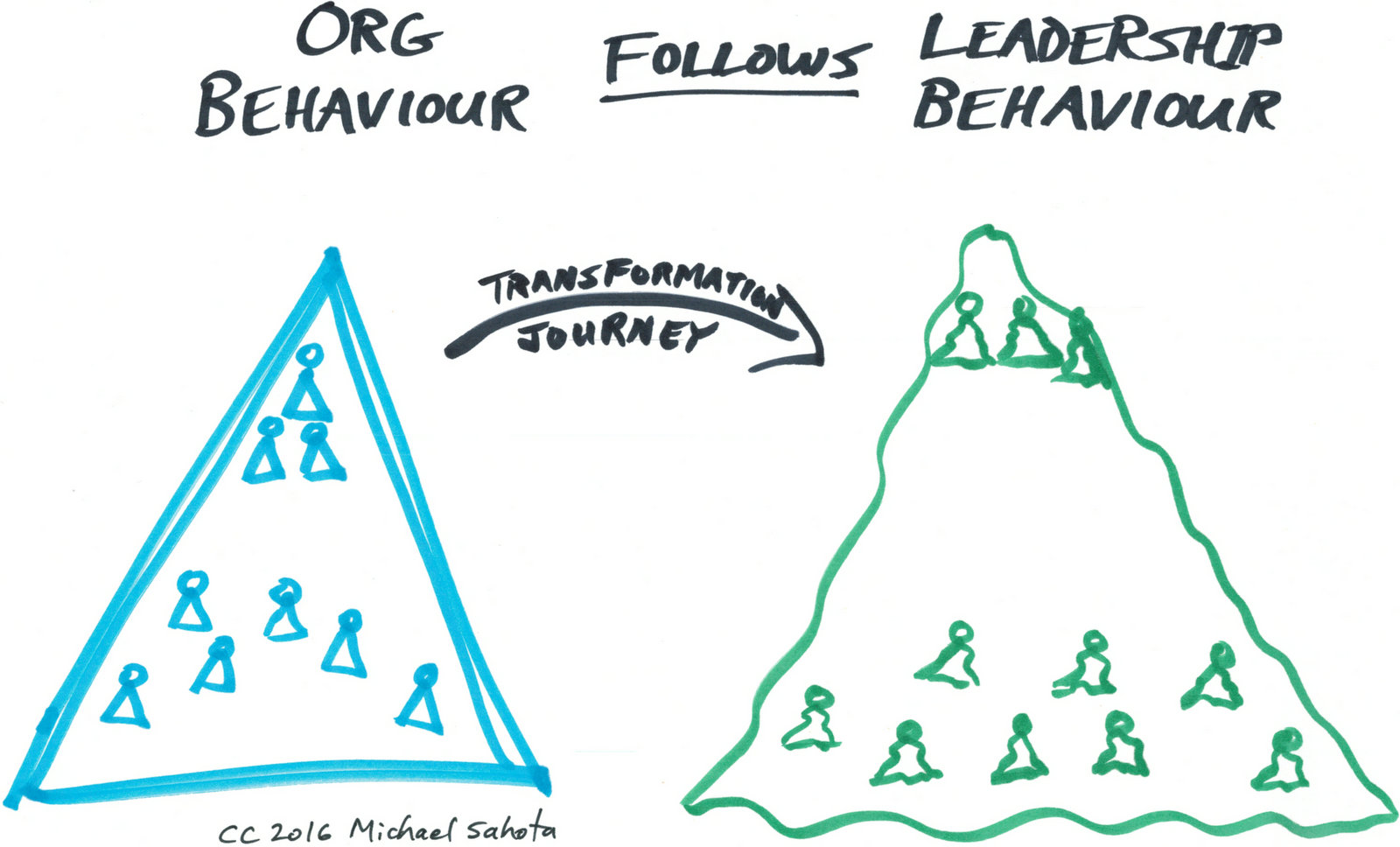 Organizational Behaviour Follows Leadership Behaviour - Evolve2B