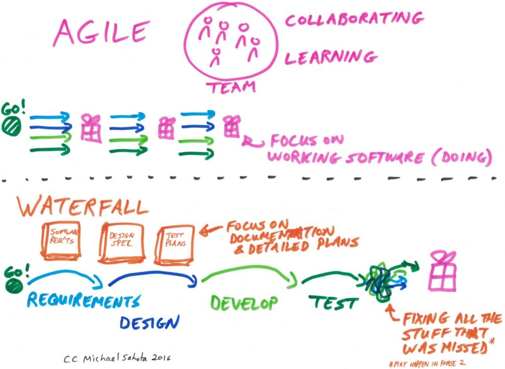 A comparison of key elements of Agile and Waterfall delivery approaches.