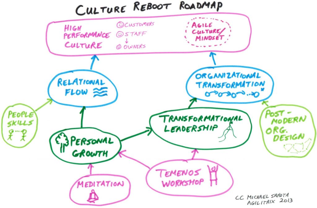 Culture Reboot Roadmap