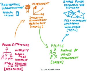 Graphic explaining How To Change Your Organizational Culture
