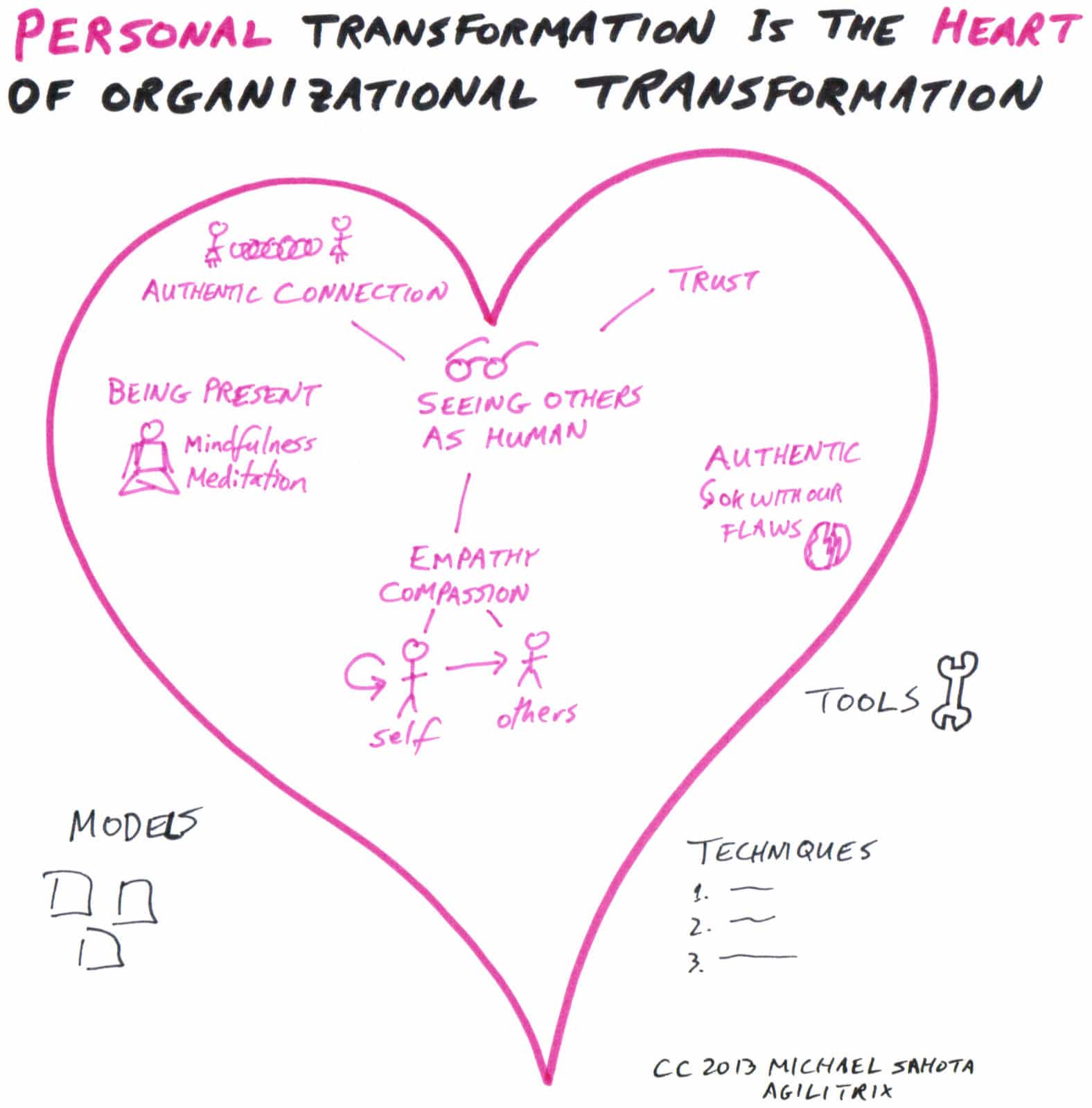 Personal Transformation Heart of Org Trans