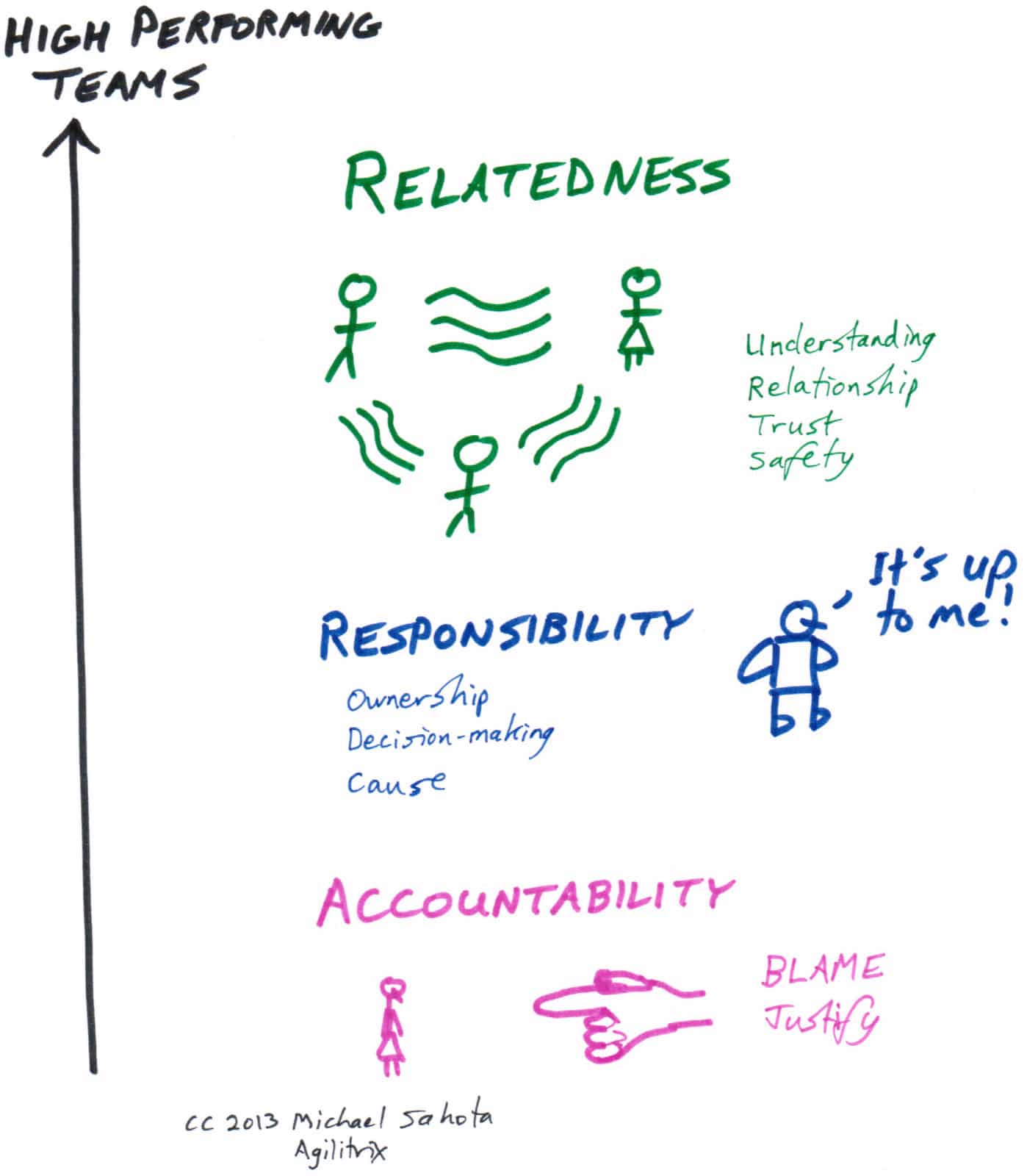Relatedness Responsibility Accountability