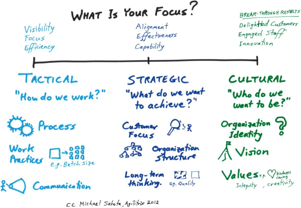 Tactical, Strategic, Cultural Diagram for Organizational Change