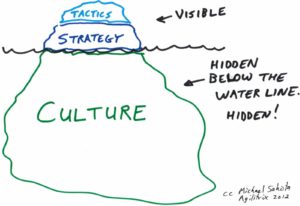 Tactic, Strategy and Culture Iceberg