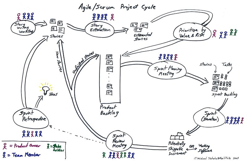 Agile/Scrum project cycle illustration