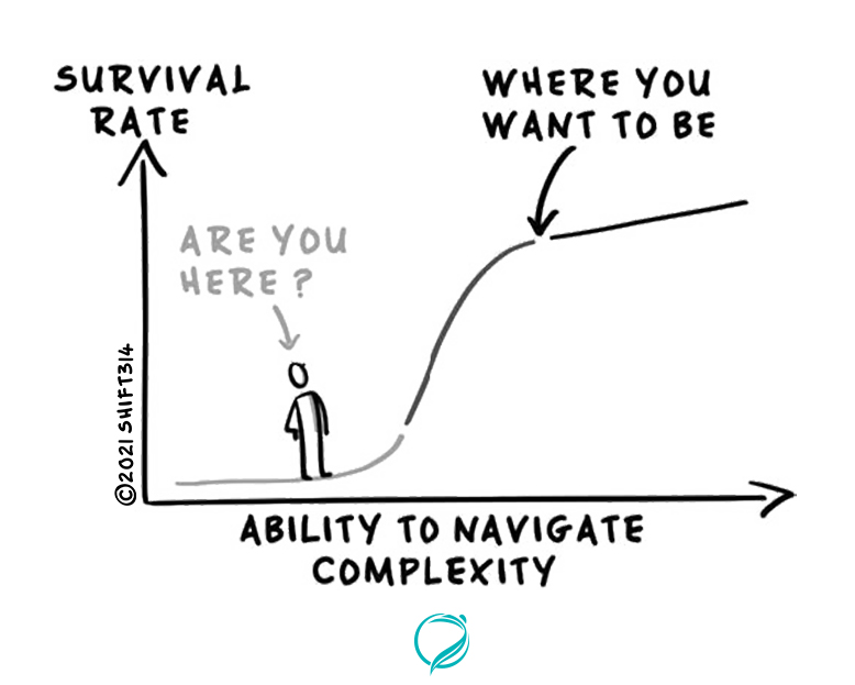 Where you want to be Organizational Functioning Chart