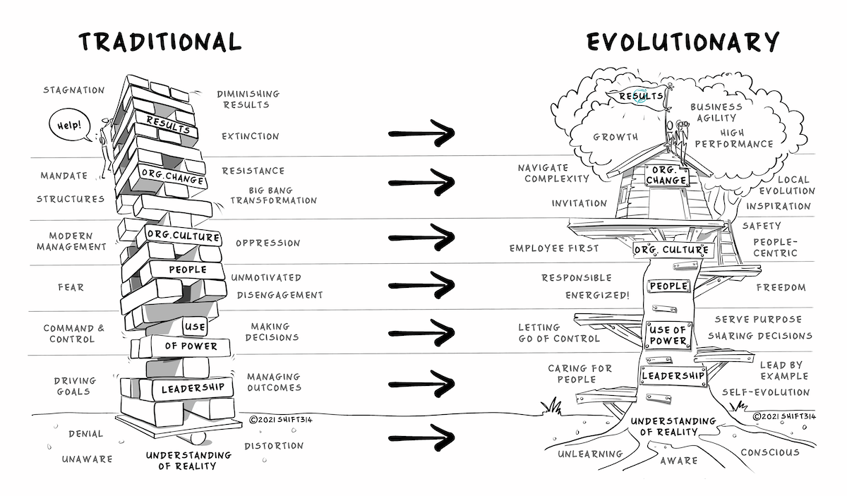 traditional>evolutionary